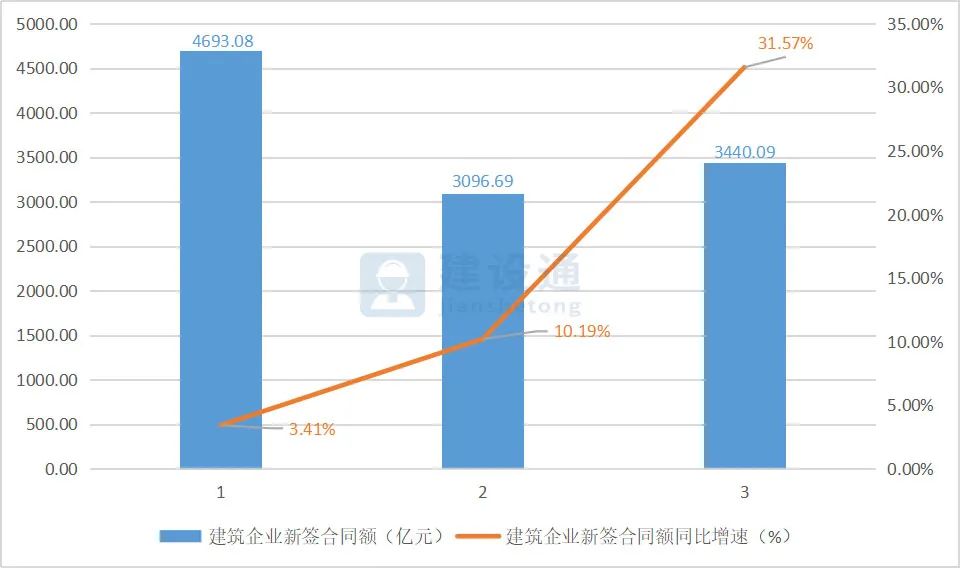 2020年第二季度华中建筑业发展大数据报告