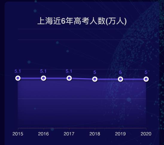 上海2020高考招生计划大数据分析报告