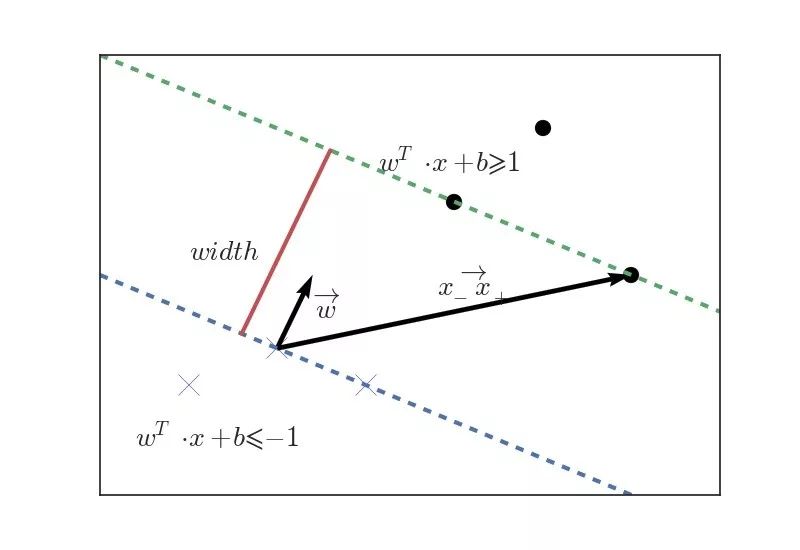 一文解析支持向量机（附公式）