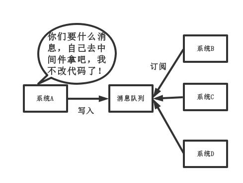 Mark | 分布式之消息队列