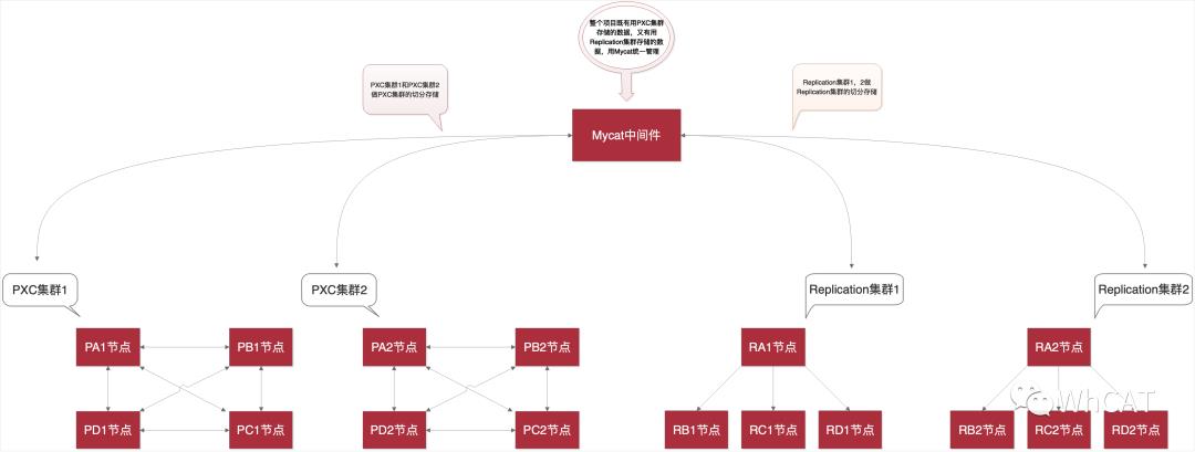 干货！教你搭建两种MySQL集群