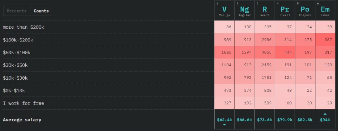 Angular 垮台、ES6 最受欢迎，20,000 名程序员告诉你谁是 JS 王者！