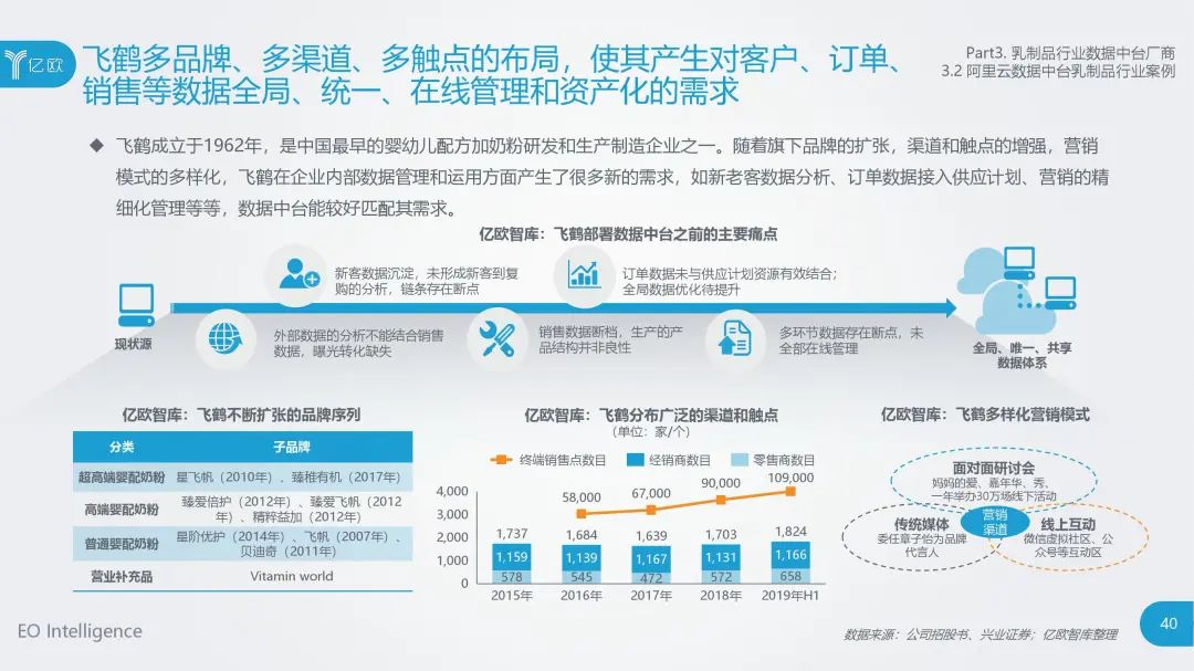 食品大数据丨2020年中国乳制品行业数据中台研究报告