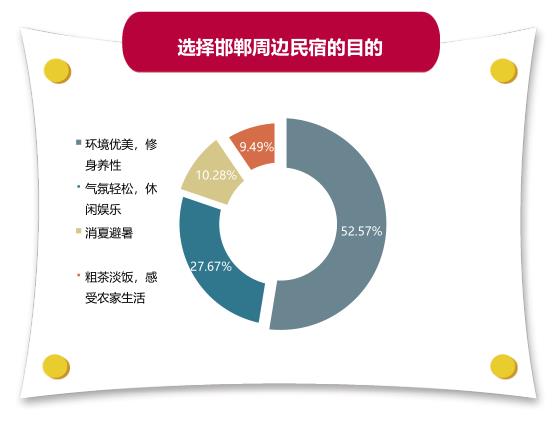 大数据报告出炉，邯郸这种民宿最受欢迎！