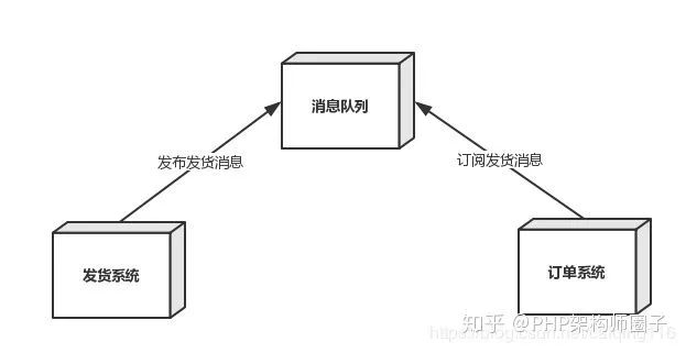 分布式消息队列应用场景之异步处理、应用解耦、流量削锋和消息通讯理解分析