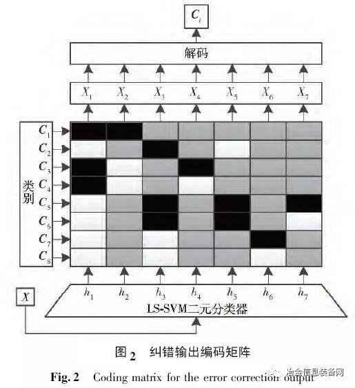 【技术文献】基于全局优化支持向量机的多类别高炉故障诊断