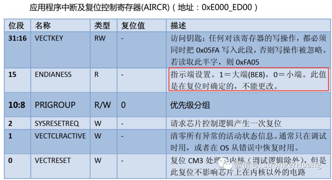 ARM大小端格式，编译器决定还是CPU决定？