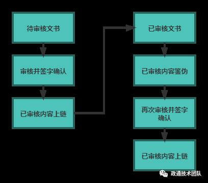 用区块链与手写签字技术防止电子文书篡改