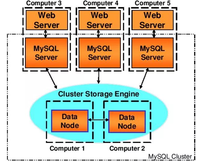 MySql集群模式