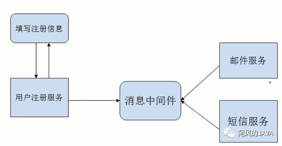 什么是消息队列？