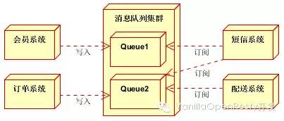 ❲起航2016❳大型网站架构之分布式消息队列