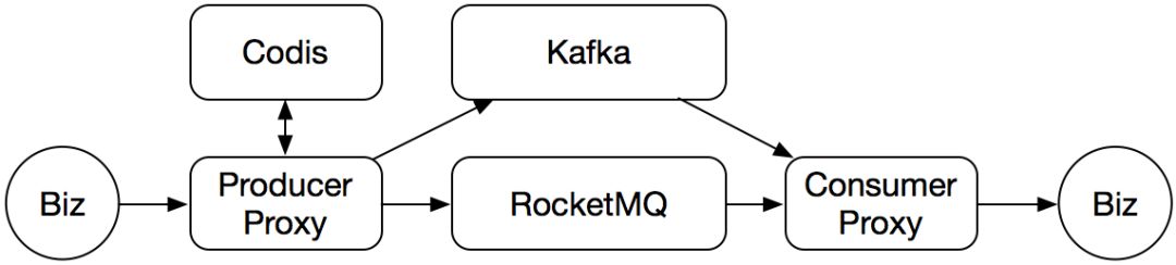 滴滴出行基于RocketMQ构建企业级消息队列服务的实践