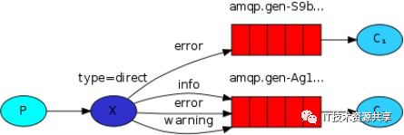 学成网 第5天 讲义-消息队列 RabbitMQ GridFS