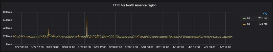 HTTP/3 性能又大幅度提升！！