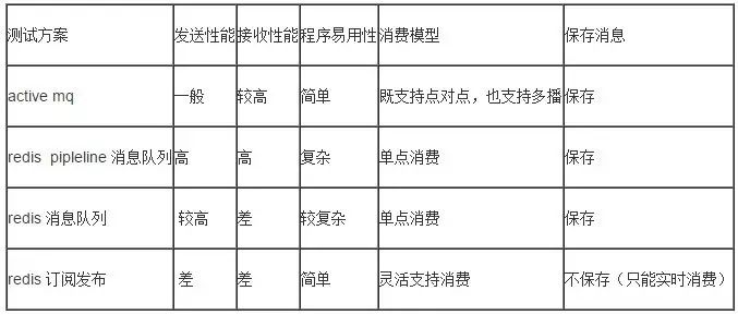 Redis消息队列性能测试及知识点整理