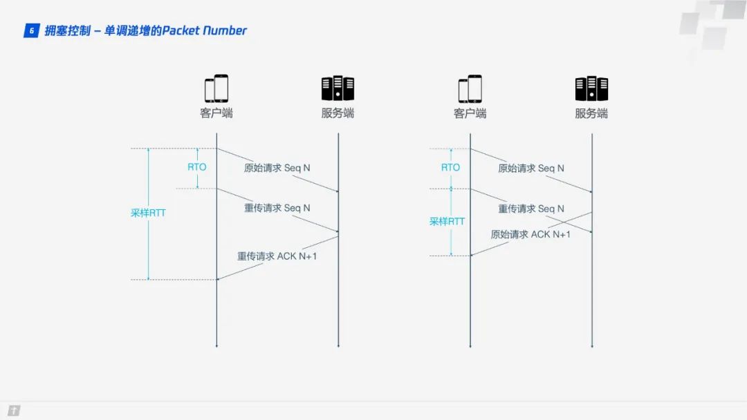 【前端补给站】HTTP/3原理与实践