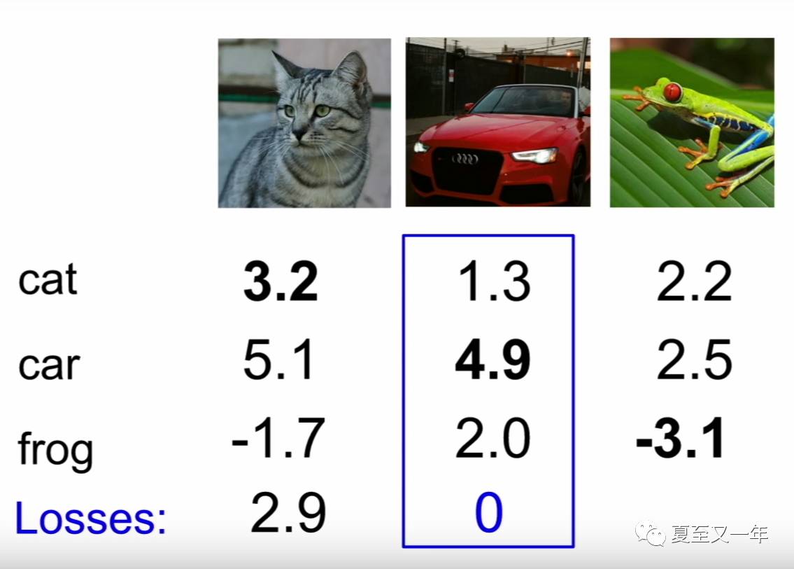 Computer Vision | SVM loss function支持向量机损失函数在线性分类器中的应用