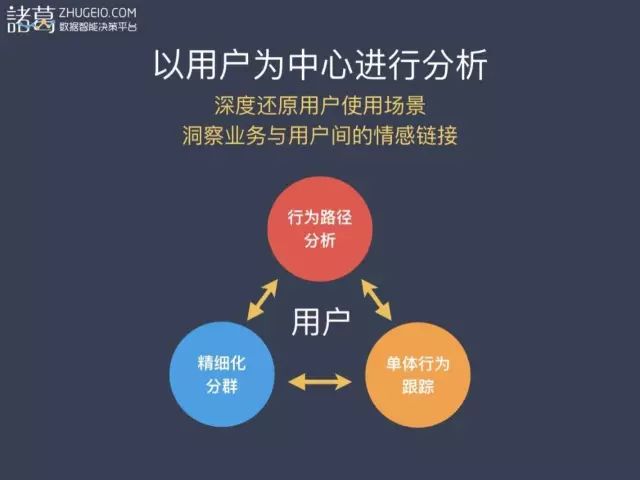 从三大数据分析模型解析，数据如何驱动的理财产品实现业务增长