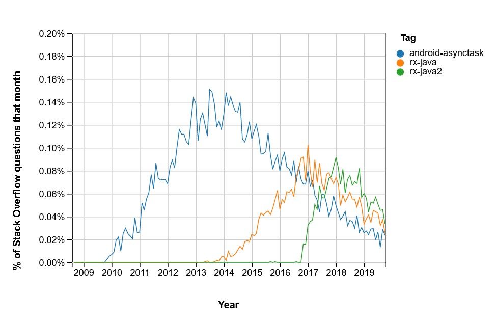 Kotlin 风险高、RxJava 已过时，Android 原生开发现状分析！