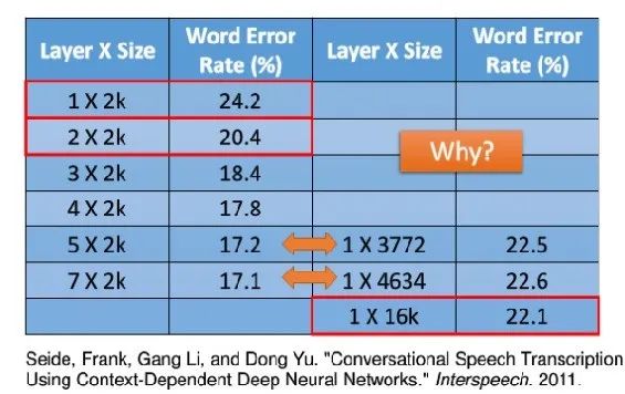 神经网络的深度 vs 宽度