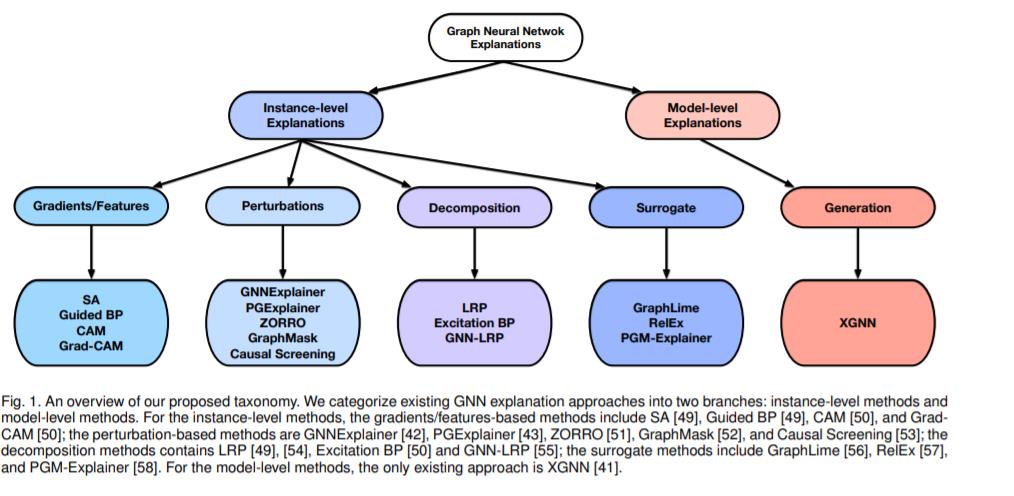 TAMU发布《图神经网络可解释》综述论文，14页pdf阐述实例级与模型级解释