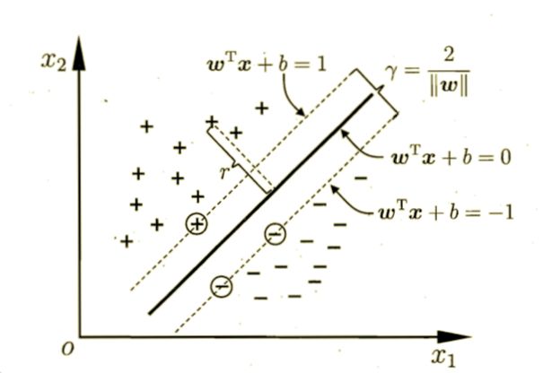 支持向量机（support vector machine, SVM）