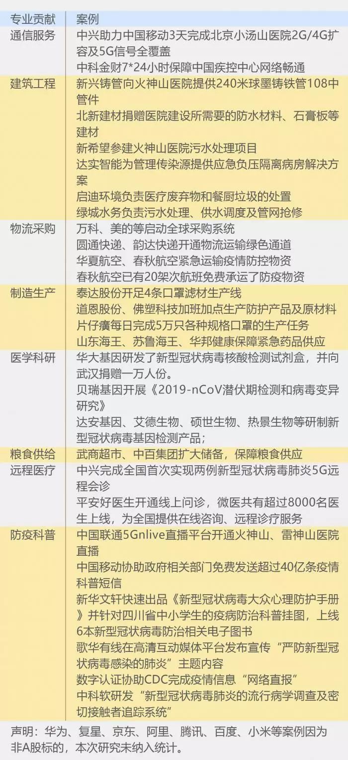 大数据分析A股600家上市公司“战疫”表现