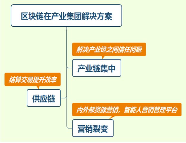 【区块链+】区块链应用实践