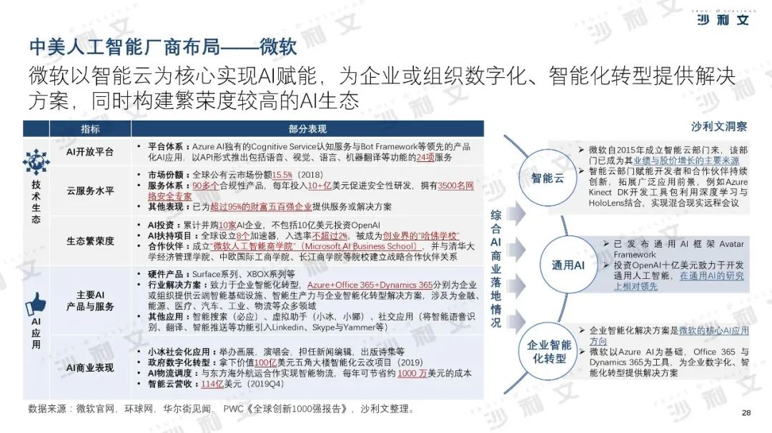 2019年中美人工智能产业及厂商评估白皮书