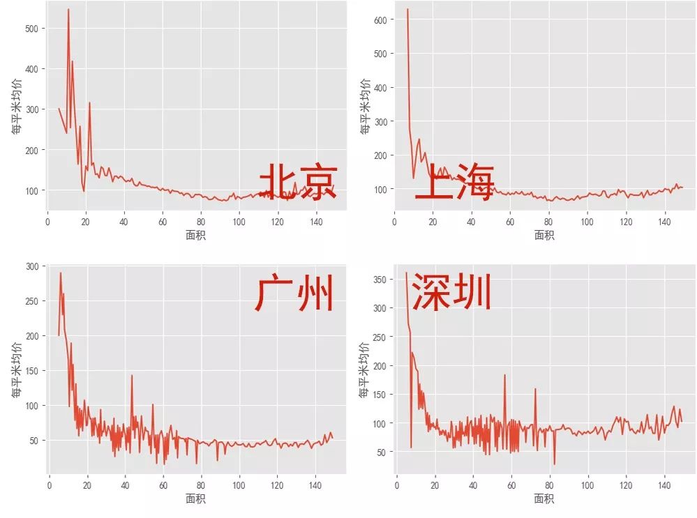 数据分析 | 哪里租房更友好？北上广深租房图鉴