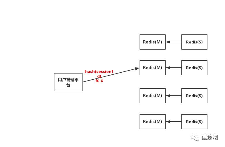 一次失败的面试，复习一次一致性哈希算法