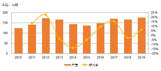 【大数据】变性淀粉市场分析