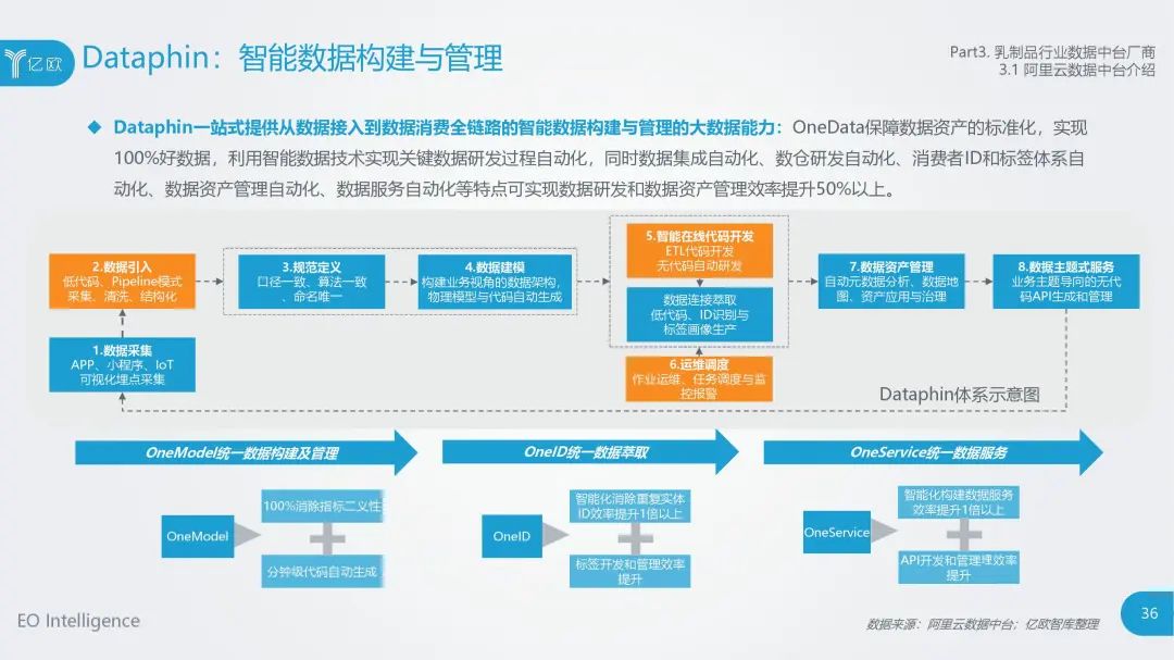 食品大数据丨2020年中国乳制品行业数据中台研究报告