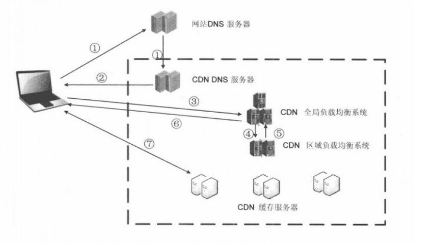 程序员都应了解的 CDN 是什么？