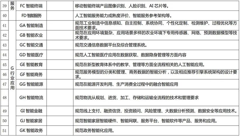 五部门联手！国家人工智能标准体系出炉，利好所有AI企业