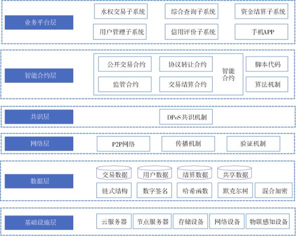 区块链技术在国家水权交易系统中的应用