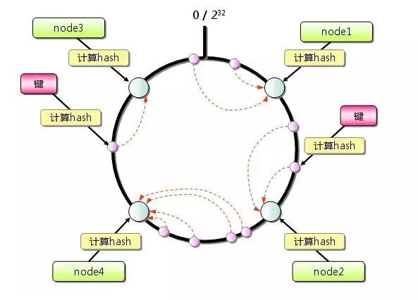 一文了解一致性哈希
