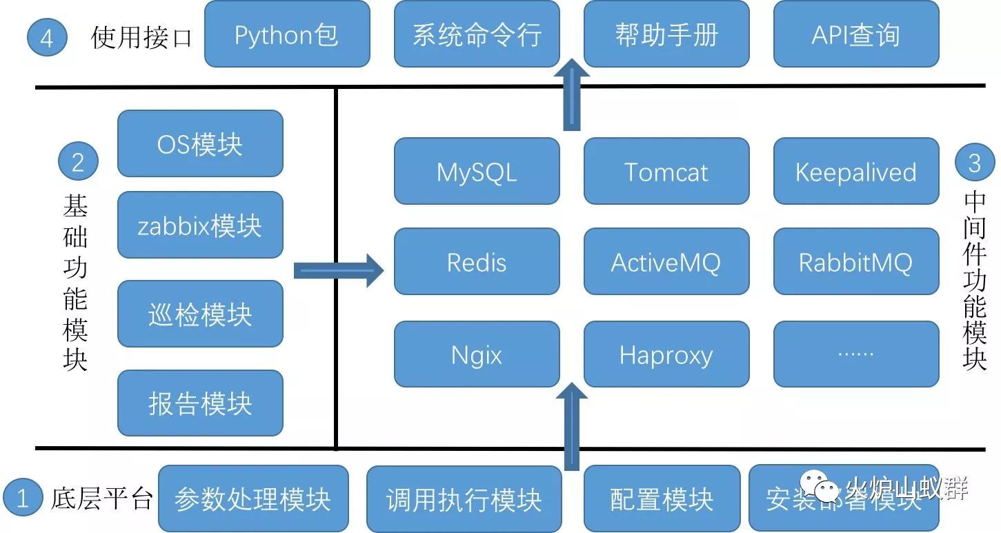 「自主研发」- EasyComps统一中间件运维工具包