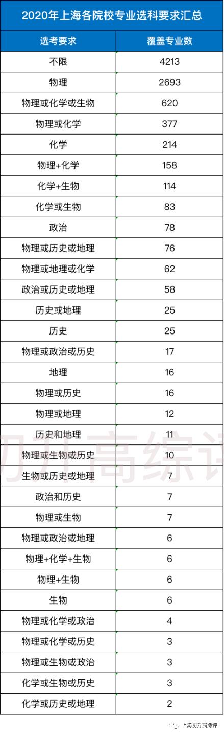 大数据！文科状元无缘清北？新高考选科指南，教你不踩坑！