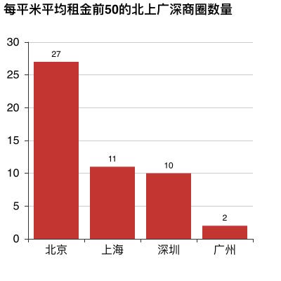 数据分析 | 哪里租房更友好？北上广深租房图鉴