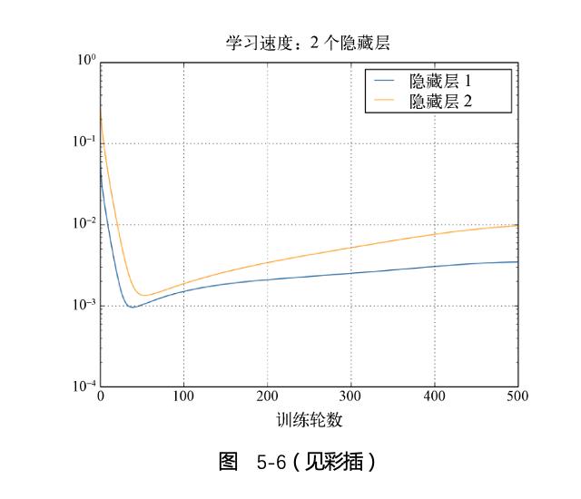 为什么深度神经网络这么难训练？| 赠书