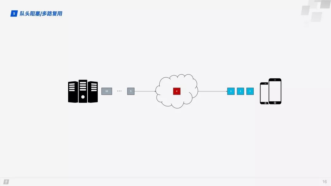 HTTP/3原理与实践