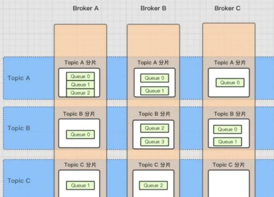 消息队列和 RocketMQ 入门总结