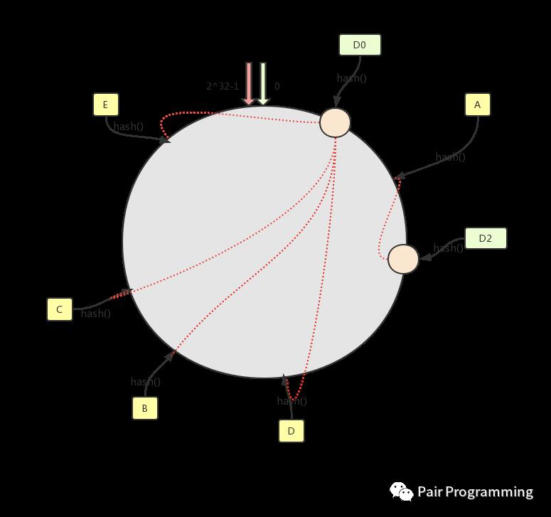 面试时没有回答上来的一道题：一致性哈希