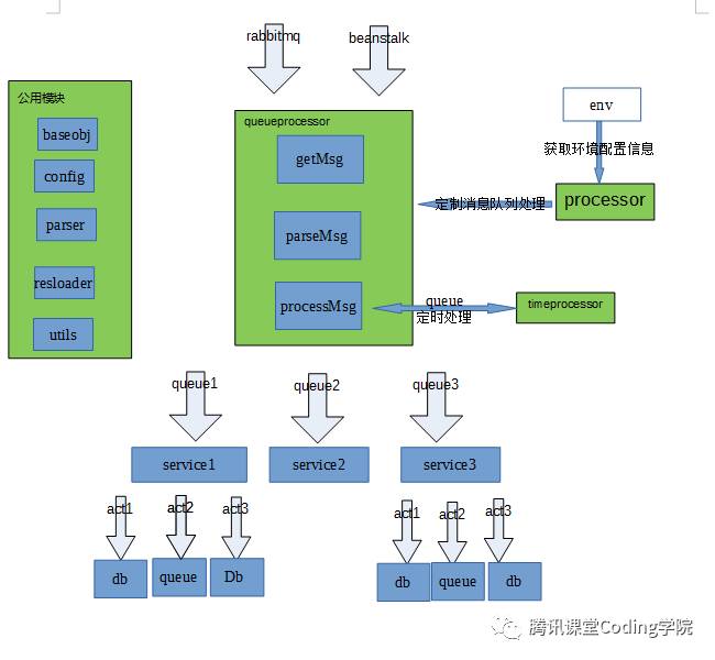 后台消息队列处理简易框架