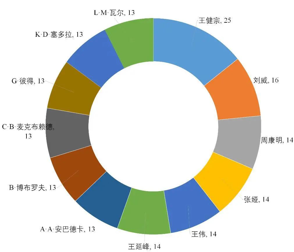 知识产权 | 服务案例：深度神经网络（国内）专利动态