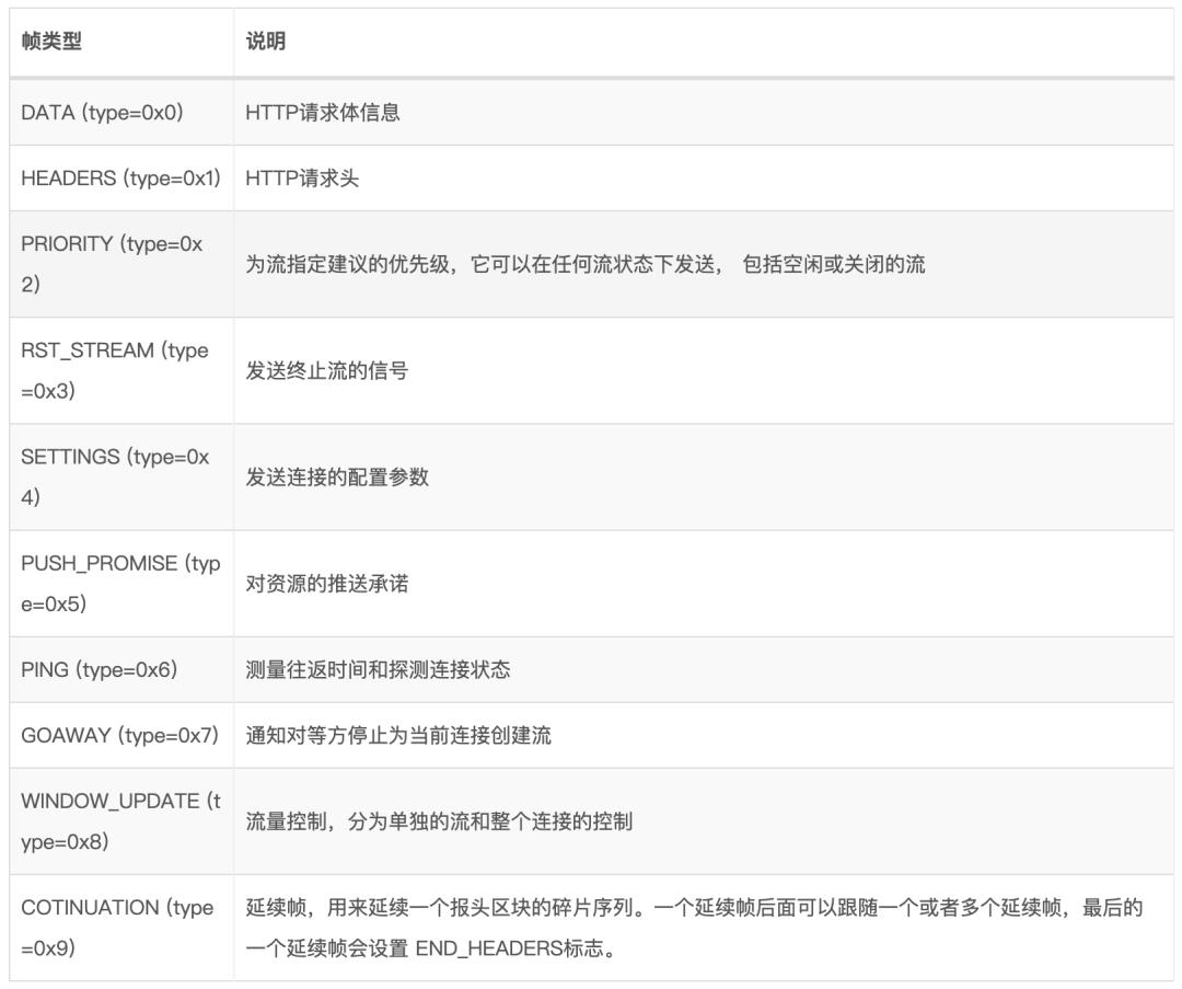 HTTP/2：网络安全传输的快车道