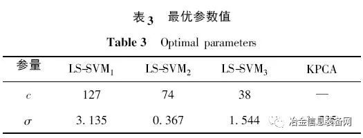 【技术文献】基于全局优化支持向量机的多类别高炉故障诊断