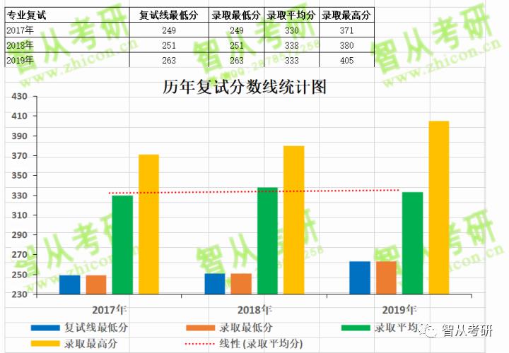 【大数据分析】中国科学院大学华南植物园招生简章复试分数线报录比真题答案考研经验分享