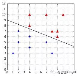 支持向量机(第一章)